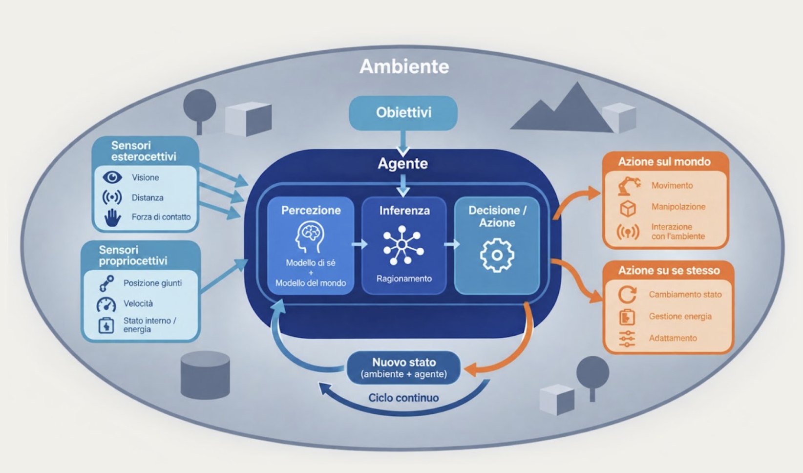 Agent loop: exteroceptive and proprioceptive sensors, perception with a model of itself and of the world, inference, decision and action on the world and on itself, new state, continuous cycle